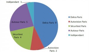 répartition des centres de controle technique parisiens selon les réseaux de controle technique